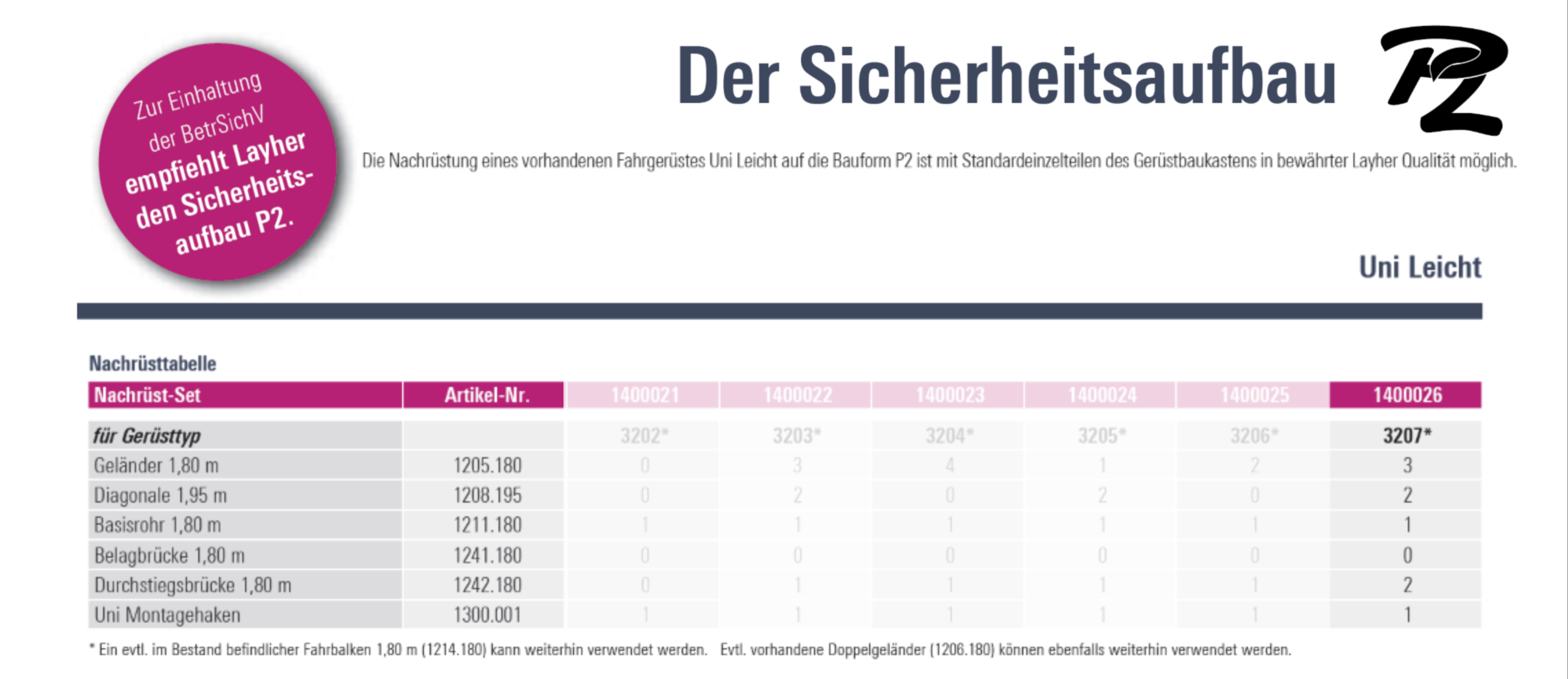Nachrüstset für Uni Leicht L-3207 auf den Sicherheitsaufbau P2